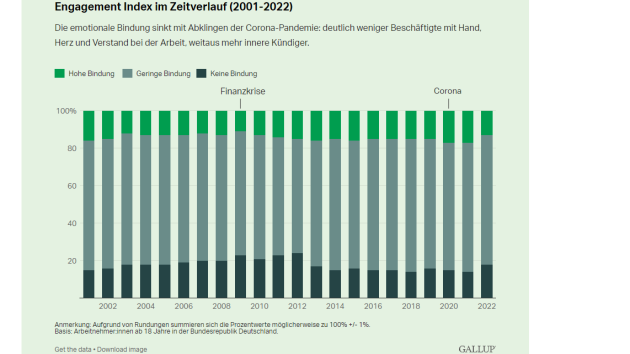 Emotionale Bindung an den Arbeitgeber ist so niedrig wie seit 2012 nicht mehr - Emotionale Bindung deutscher Beschäftigter auf Talfahrt - Quelle: Gallup